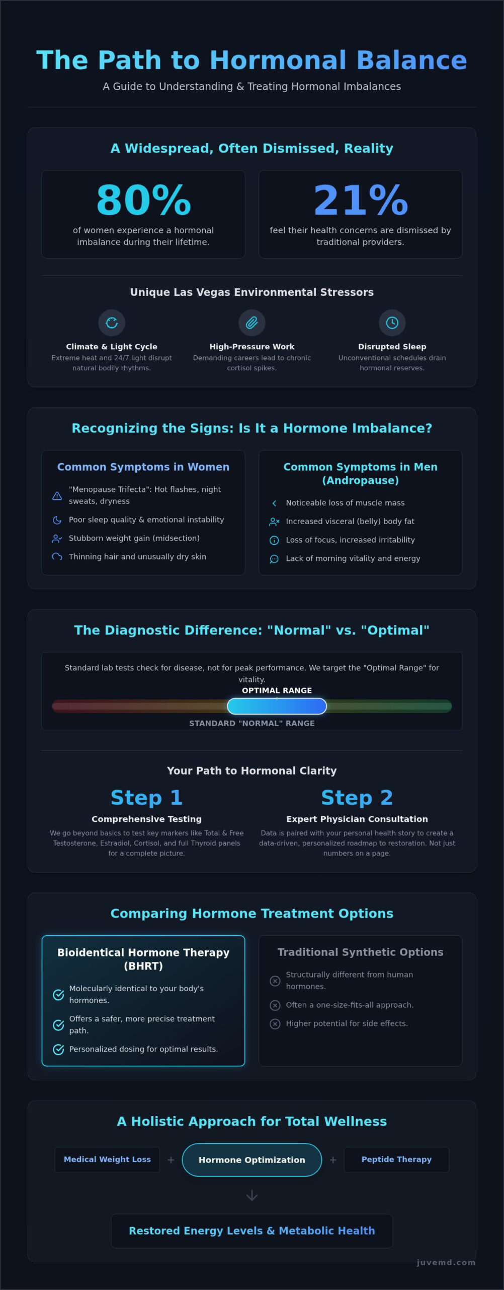 How to Identify and Treat Hormone Imbalance in Las Vegas: A Complete 2026 Guide