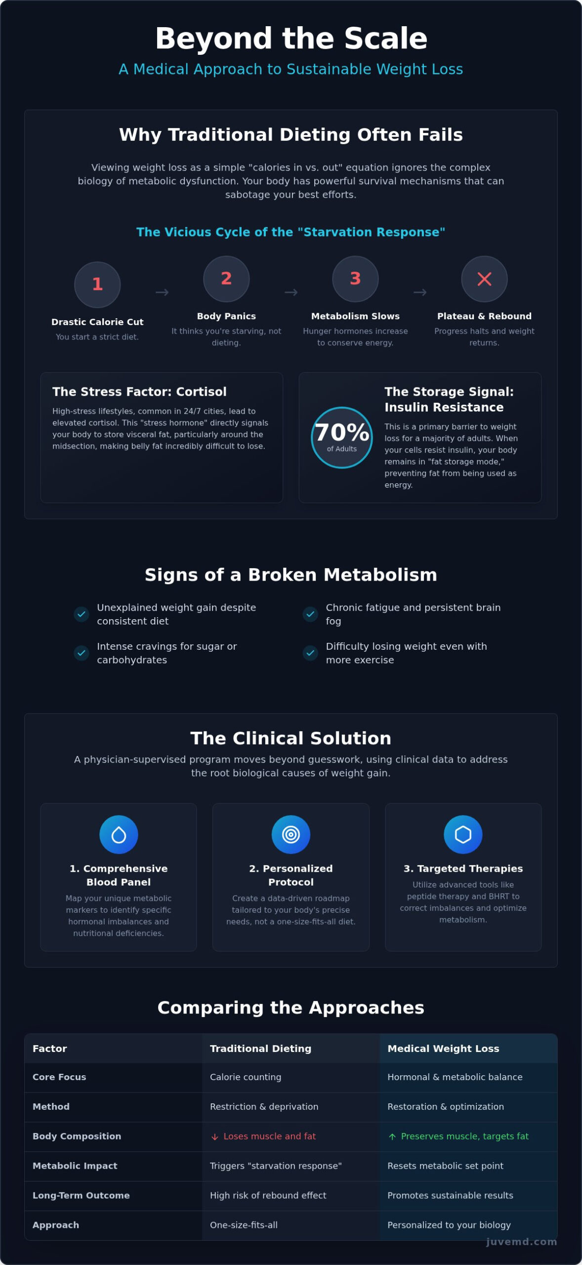 Medical Weight Loss Program Las Vegas: Metabolic & Hormonal Optimization