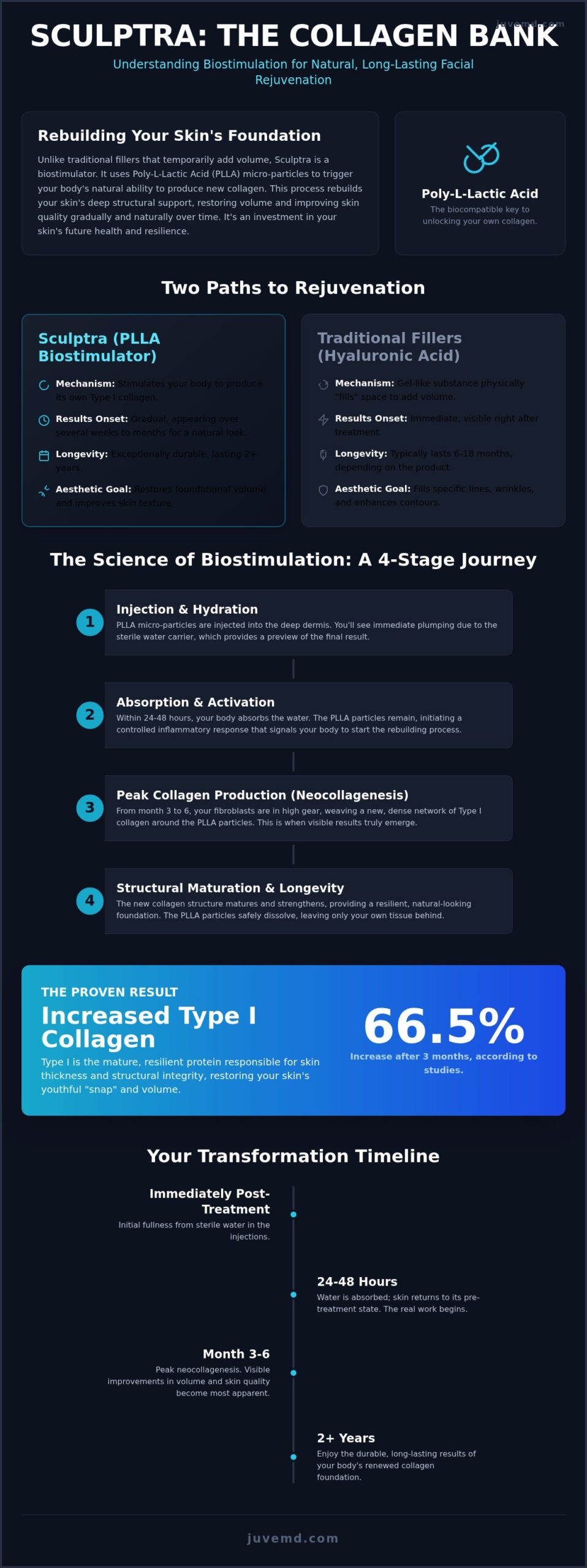 Sculptra Injections in Las Vegas: The Complete Guide to Collagen Stimulation