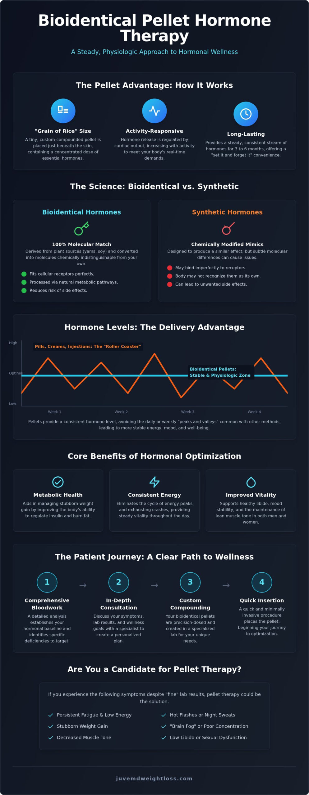 The Ultimate Guide to Bioidentical Pellet Hormone Therapy in 2026